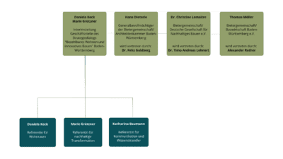 Das Bild zeigt das Organigramm der Geschäftsstelle